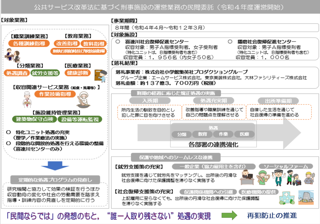 社会復帰促進センター 概要